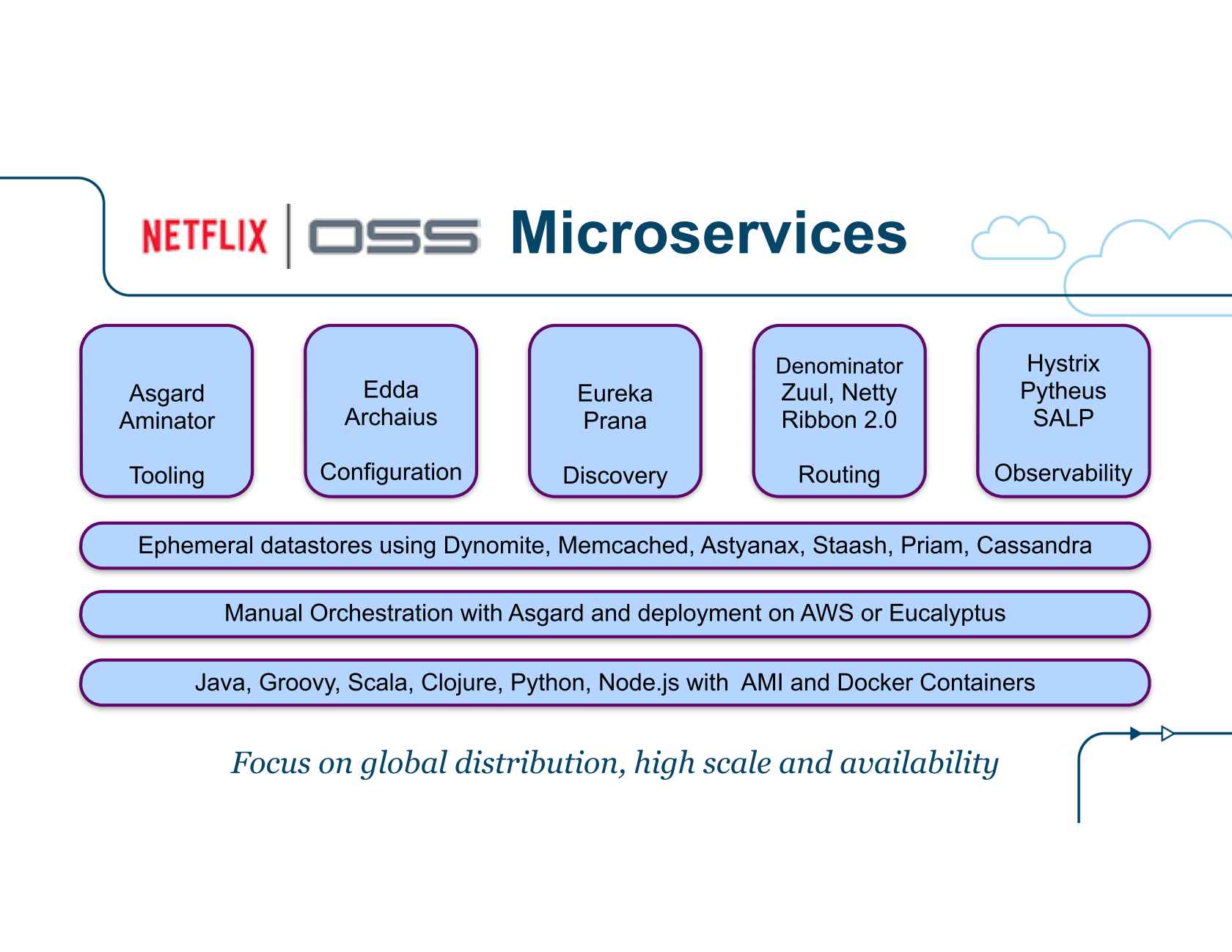 State Of The Art In Microservices
