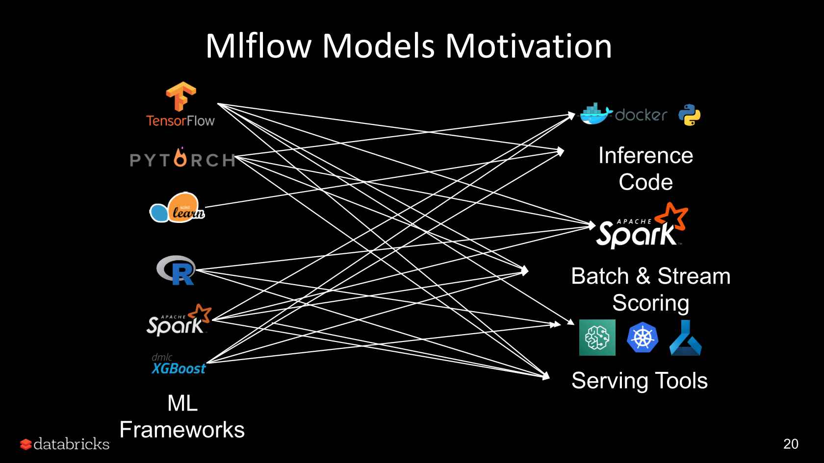 MLflow: An Open Platform to Simplify the Machine Learning Lifecycle