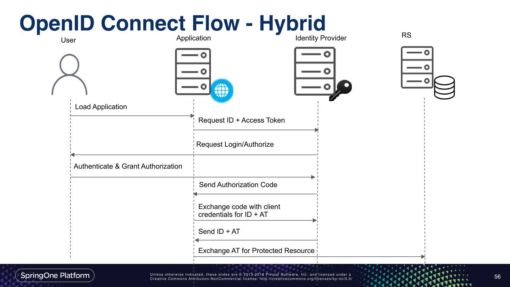 Openid Connect Tutorial Examples And Forms Openid Connect Tutorial Examples And Forms