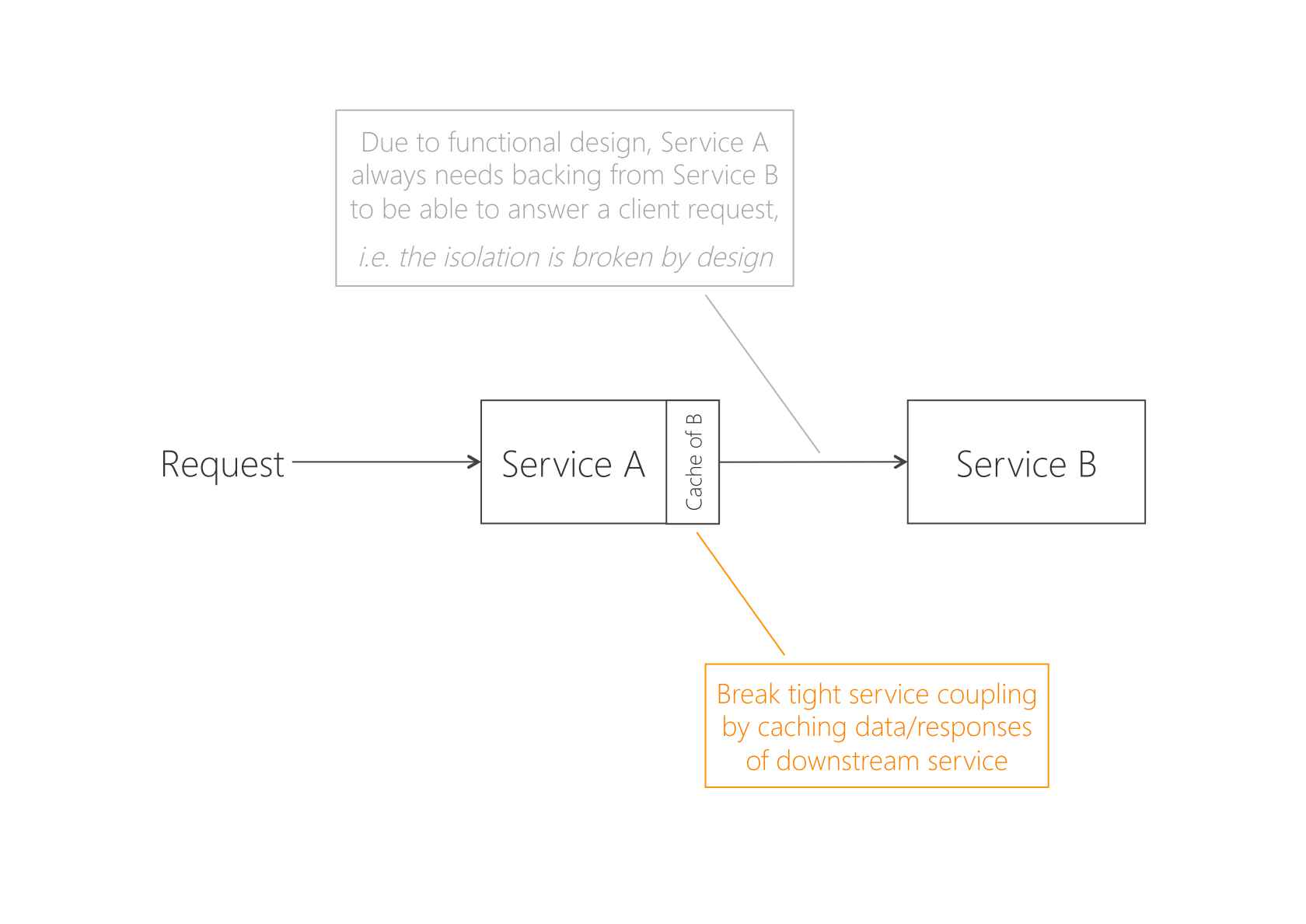 what is functional design