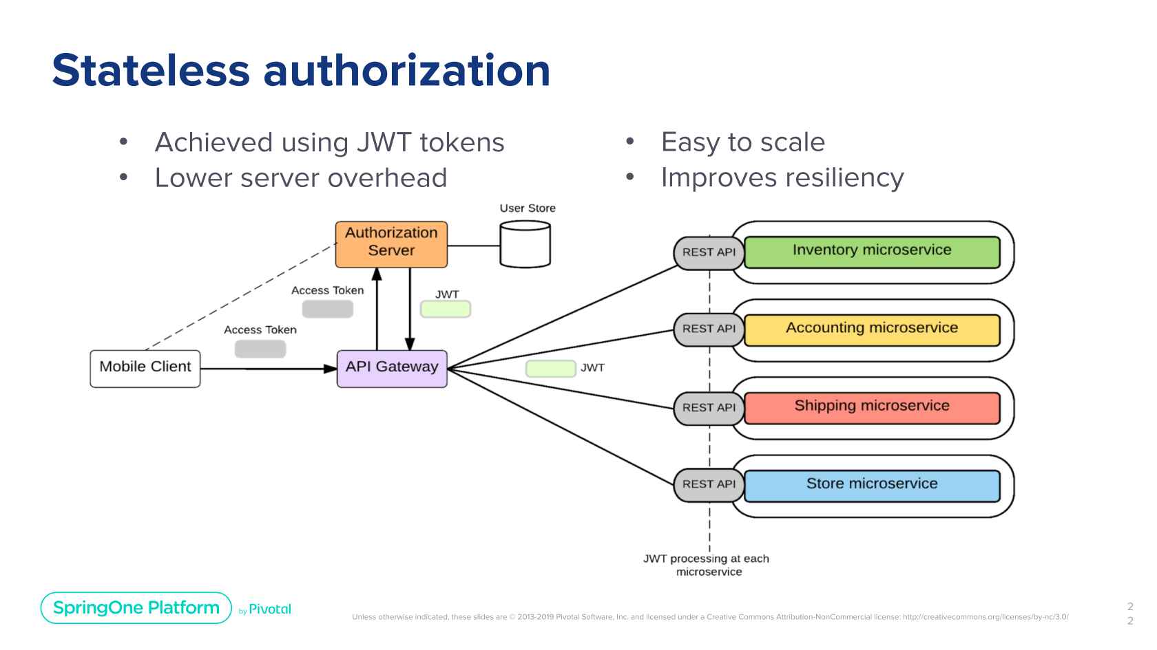 Spring Cloud Gateway Security With JWT (JSON Web Token) Roy, 48% OFF